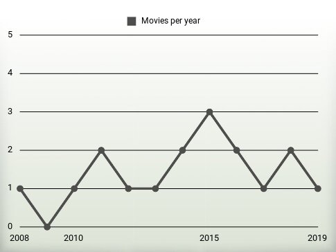 Movies per year