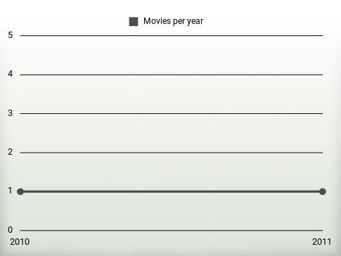 Movies per year