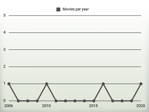 Movies per year