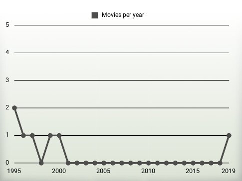 Movies per year