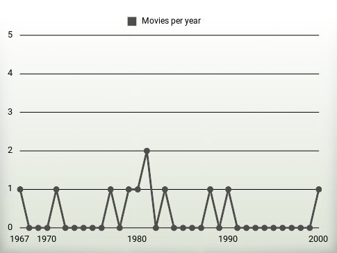 Movies per year