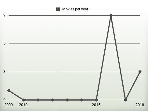 Movies per year