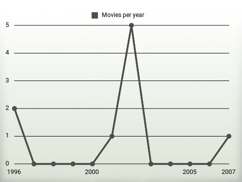 Movies per year