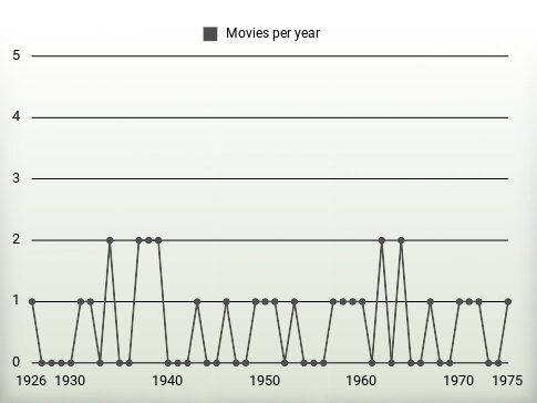 Movies per year