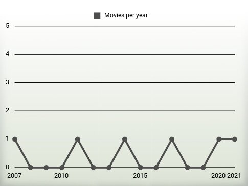 Movies per year