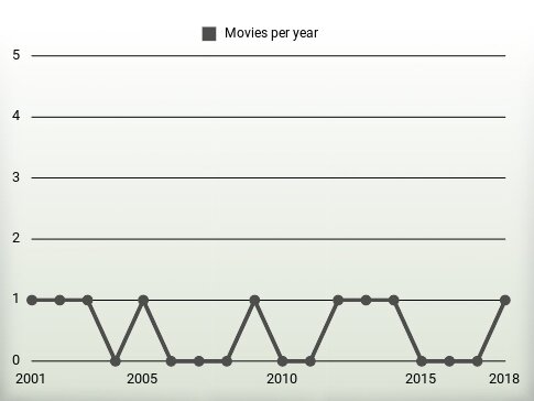 Movies per year