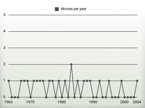 Movies per year