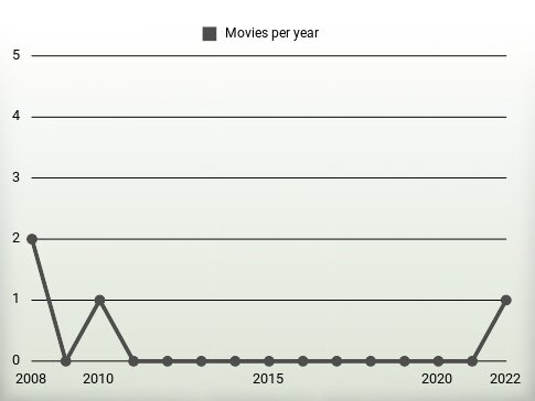 Movies per year