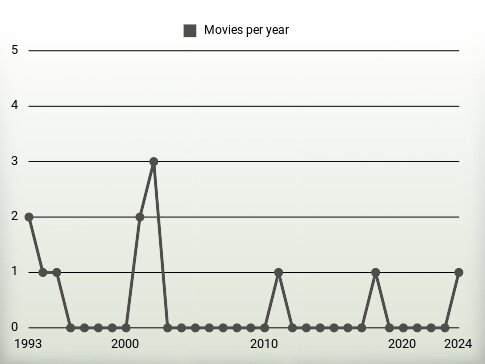 Movies per year