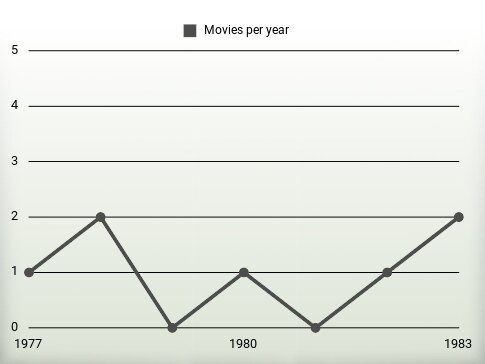 Movies per year