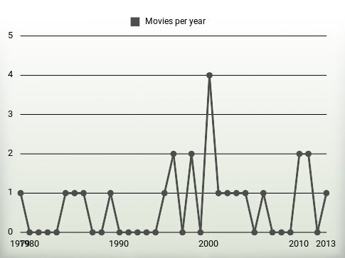 Movies per year