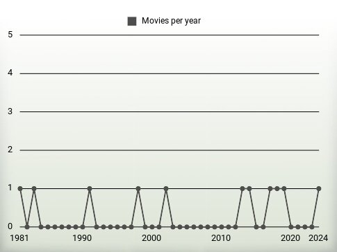 Movies per year