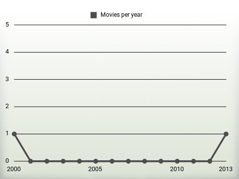 Movies per year