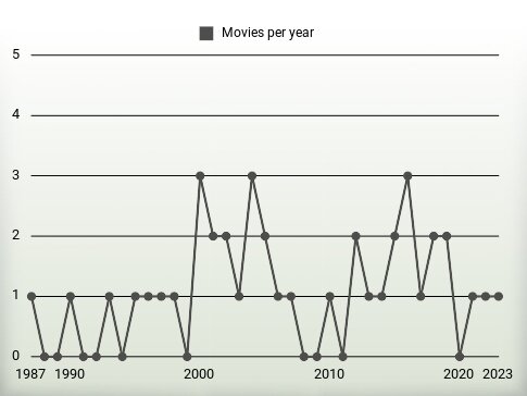 Movies per year