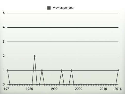 Movies per year