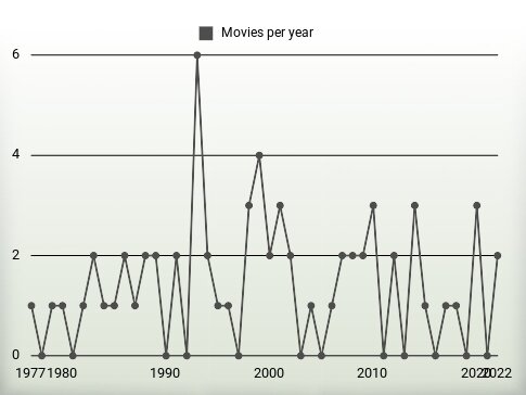 Movies per year