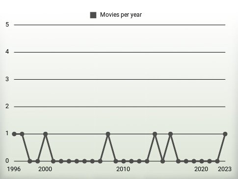 Movies per year