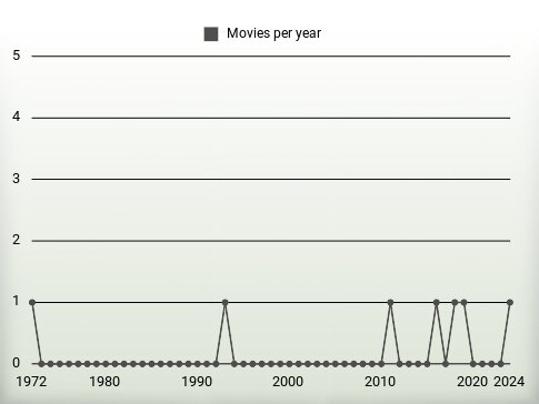 Movies per year