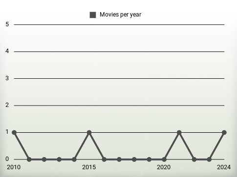 Movies per year