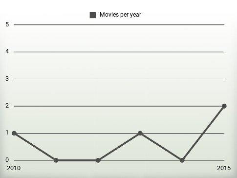 Movies per year