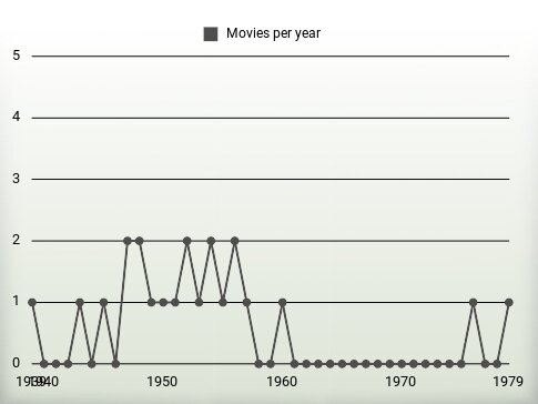 Movies per year