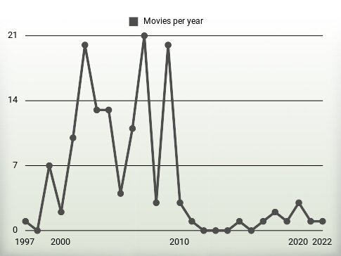 Movies per year