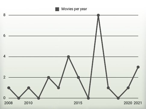 Movies per year