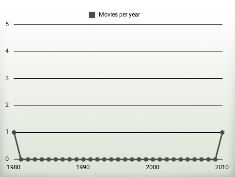 Movies per year