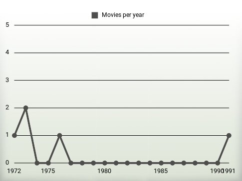 Movies per year