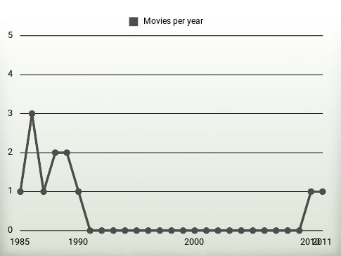 Movies per year