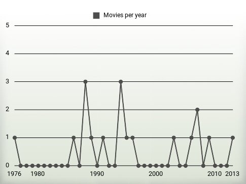 Movies per year