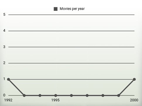 Movies per year