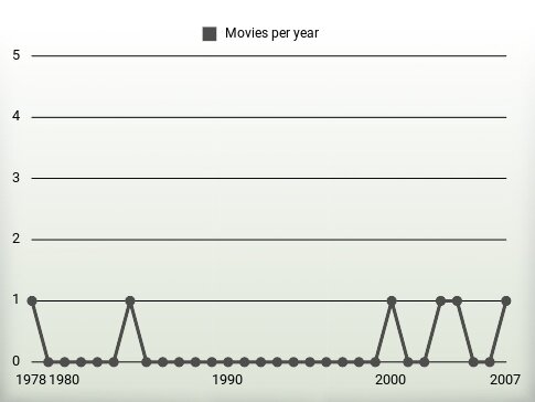 Movies per year