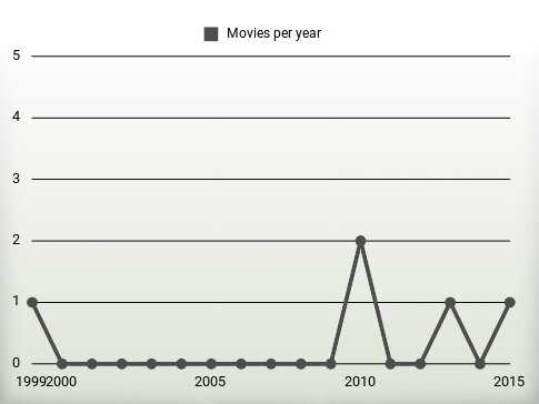 Movies per year