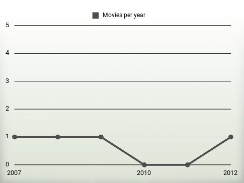 Movies per year