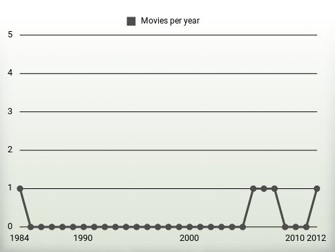 Movies per year