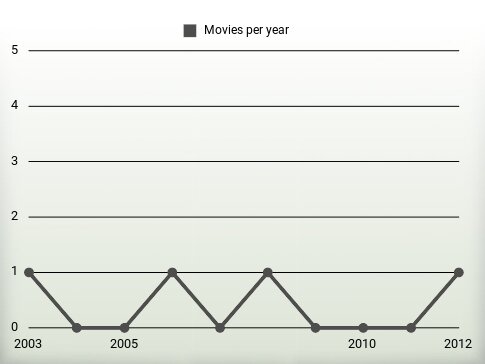 Movies per year