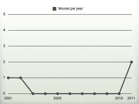 Movies per year