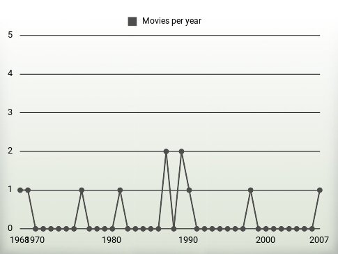 Movies per year