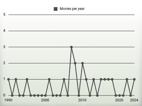 Movies per year