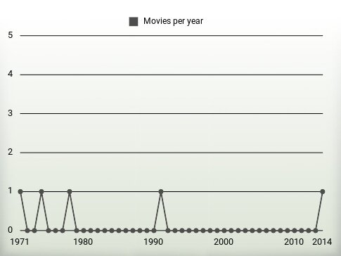 Movies per year