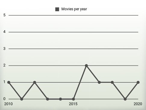 Movies per year