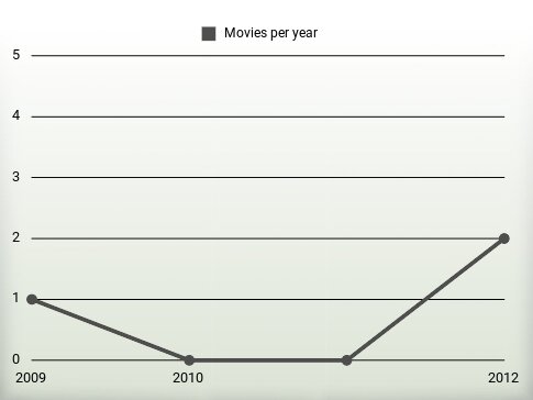 Movies per year