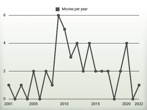 Movies per year