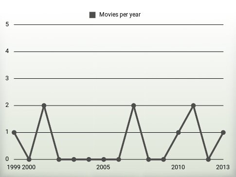 Movies per year