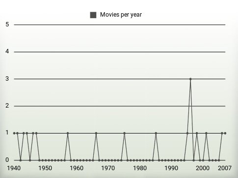 Movies per year