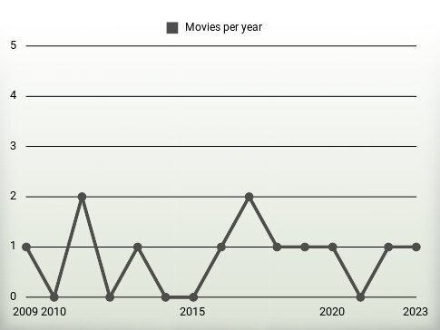 Movies per year