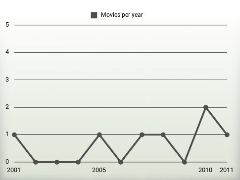 Movies per year