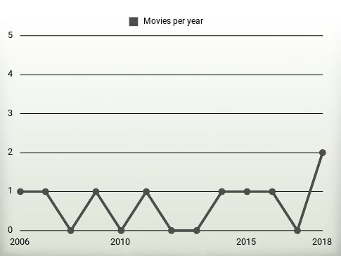 Movies per year