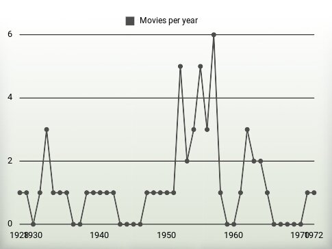 Movies per year